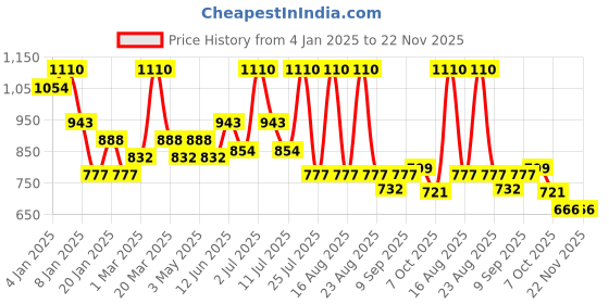 myntra.com ALIX AVIEN PARIS Highly Pigmented Blush 10gm-Fusia alix avien paris Price History Graph from 4 Jan 2025 to 22 Nov 2025