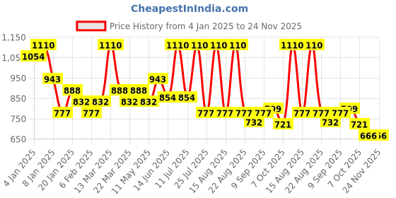 myntra.com ALIX AVIEN PARIS Highly Pigmented Blush 10gm-Pretty Blush alix avien paris Price History Graph from 4 Jan 2025 to 24 Nov 2025