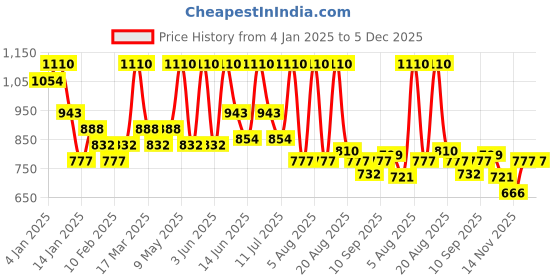 myntra.com ALIX AVIEN PARIS Highly Pigmented Blush 10gm-Sweetie alix avien paris Price History Graph from 4 Jan 2025 to 5 Dec 2025