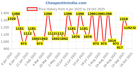 myntra.com ALIX AVIEN PARIS Highly Pigmented Blush 11gm-Dazzling Chocolate alix avien paris Price History Graph from 4 Jan 2025 to 17 Oct 2025