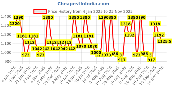 myntra.com ALIX AVIEN PARIS Highly Pigmented Blush 11gm-Marble Peach alix avien paris Price History Graph from 4 Jan 2025 to 23 Nov 2025