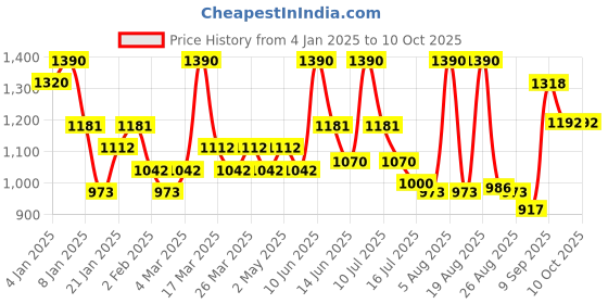 myntra.com ALIX AVIEN PARIS Highly Pigmented Blush 11Gm-Sparkling Cinnamon alix avien paris Price History Graph from 4 Jan 2025 to 9 Oct 2025