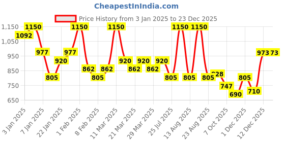 myntra.com ALIX AVIEN PARIS Leg & Body Foundation Spray - 75 ml - Dark alix avien paris Price History Graph from 3 Jan 2025 to 23 Dec 2025