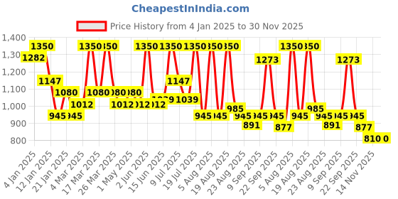 myntra.com ALIX AVIEN PARIS Lightweight Powder Highlighter - 11 g Shade - Pink alix avien paris Price History Graph from 4 Jan 2025 to 30 Nov 2025