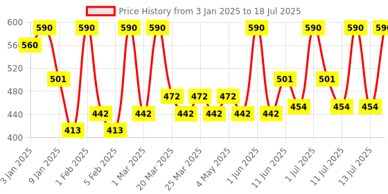 myntra.com ALIX AVIEN PARIS Lip Gloss-3ml- 04 Peachy Rose alix avien paris Price History Graph from 3 Jan 2025 to 13 Jul 2025