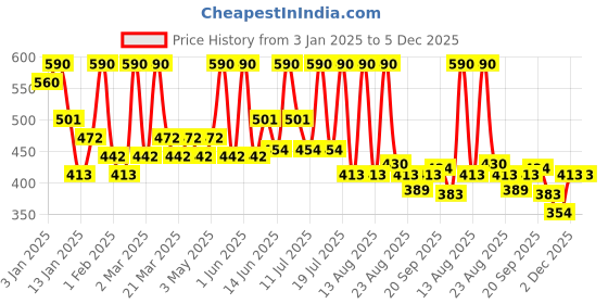 myntra.com ALIX AVIEN PARIS Lip Gloss Babe Nude- 3ml alix avien paris Price History Graph from 3 Jan 2025 to 5 Dec 2025