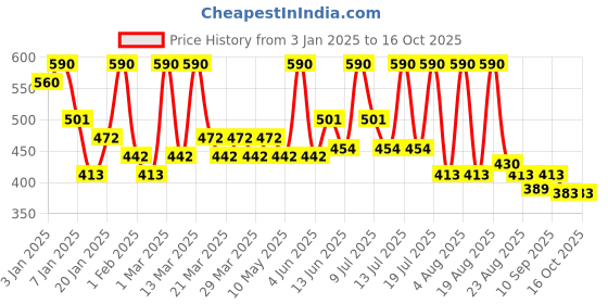 myntra.com ALIX AVIEN PARIS Lip Gloss Dusty Rose- 3ml alix avien paris Price History Graph from 3 Jan 2025 to 16 Oct 2025