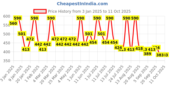 myntra.com ALIX AVIEN PARIS Lip Gloss Glossy Purity- 3ml alix avien paris Price History Graph from 3 Jan 2025 to 10 Oct 2025