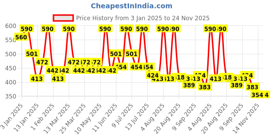 myntra.com ALIX AVIEN PARIS Lip Gloss Juicy Cherry- 3ml alix avien paris Price History Graph from 3 Jan 2025 to 23 Nov 2025