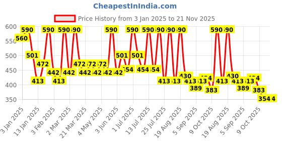 myntra.com ALIX AVIEN PARIS Lip Gloss Juicy Strawberry-3ml alix avien paris Price History Graph from 3 Jan 2025 to 20 Nov 2025