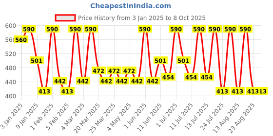 myntra.com ALIX AVIEN PARIS Lip Gloss Soft Caramel- 3ml alix avien paris Price History Graph from 3 Jan 2025 to 8 Oct 2025
