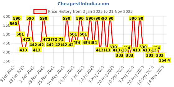 myntra.com ALIX AVIEN PARIS Lip Gloss Softly Pink- 3ml alix avien paris Price History Graph from 3 Jan 2025 to 20 Nov 2025