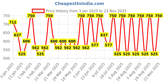 myntra.com ALIX AVIEN PARIS Liquid Concealer - 3ml- Butter Milk-108 alix avien paris Price History Graph from 3 Jan 2025 to 23 Nov 2025