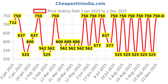 myntra.com ALIX AVIEN PARIS Liquid Concealer - 3ml- Cool Rose-105 alix avien paris Price History Graph from 3 Jan 2025 to 1 Dec 2025