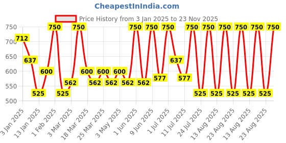 myntra.com ALIX AVIEN PARIS Liquid Concealer - 3ml- Creamy alix avien paris Price History Graph from 3 Jan 2025 to 23 Nov 2025