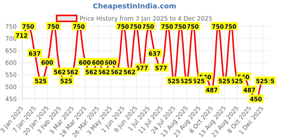 myntra.com ALIX AVIEN PARIS Liquid Concealer - 3ml- Creamy-106 alix avien paris Price History Graph from 3 Jan 2025 to 4 Dec 2025