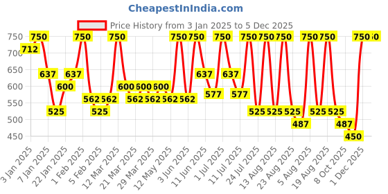 myntra.com ALIX AVIEN PARIS Liquid Concealer - 3ml- Light Ivory-101 alix avien paris Price History Graph from 3 Jan 2025 to 4 Dec 2025