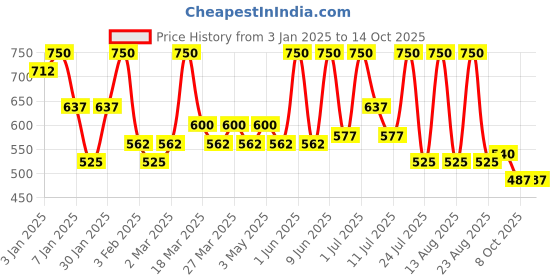 myntra.com ALIX AVIEN PARIS Liquid Concealer - 3ml- Warm Desert-107 alix avien paris Price History Graph from 3 Jan 2025 to 13 Oct 2025