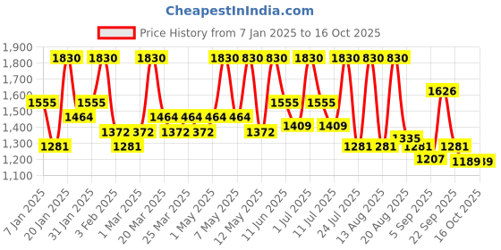 myntra.com ALIX AVIEN PARIS Liquid Foundation With SPF 15 -40Ml 302 Ochre Beige alix avien paris Price History Graph from 7 Jan 2025 to 16 Oct 2025