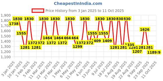 myntra.com ALIX AVIEN PARIS Liquid Foundation With SPF 15 -40Ml Soft Ivory alix avien paris Price History Graph from 3 Jan 2025 to 10 Oct 2025