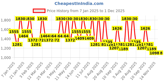 myntra.com ALIX AVIEN PARIS Liquid Foundation With SPF 35 -40Ml 302 Warm Sand alix avien paris Price History Graph from 7 Jan 2025 to 1 Dec 2025