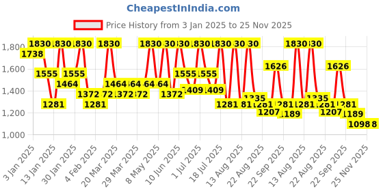 myntra.com ALIX AVIEN PARIS Liquid Foundation With SPF 35 -40Ml 312 Warm Caramel alix avien paris Price History Graph from 3 Jan 2025 to 25 Nov 2025