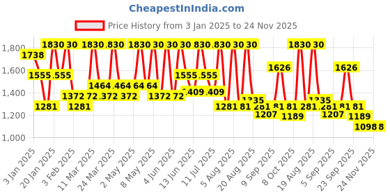 myntra.com ALIX AVIEN PARIS Liquid Foundation With SPF 35 -40Ml Beige alix avien paris Price History Graph from 3 Jan 2025 to 24 Nov 2025