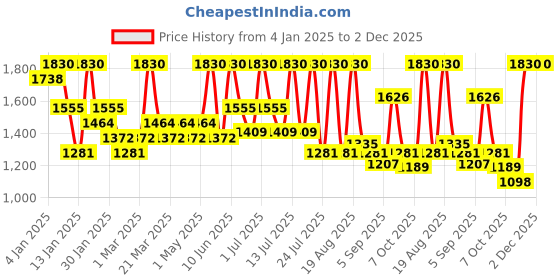 myntra.com ALIX AVIEN PARIS Liquid Foundation With SPF 35 -40Ml Buff alix avien paris Price History Graph from 4 Jan 2025 to 2 Dec 2025
