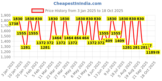 myntra.com ALIX AVIEN PARIS Liquid Foundation With SPF 35- 40Ml Deep Beige alix avien paris Price History Graph from 3 Jan 2025 to 18 Oct 2025