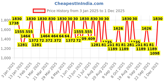myntra.com ALIX AVIEN PARIS Liquid Foundation With SPF 35 -40Ml Fair Sand alix avien paris Price History Graph from 3 Jan 2025 to 1 Dec 2025