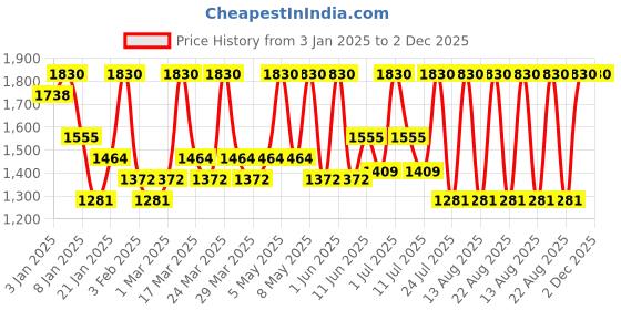 myntra.com ALIX AVIEN PARIS Liquid Foundation With SPF 35 -40Ml Pale Camel alix avien paris Price History Graph from 3 Jan 2025 to 2 Dec 2025