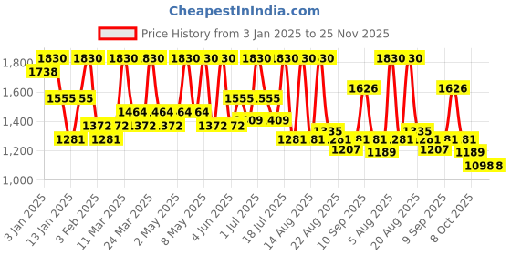 myntra.com ALIX AVIEN PARIS Liquid Foundation With SPF 35 -40Ml True Sand alix avien paris Price History Graph from 3 Jan 2025 to 25 Nov 2025