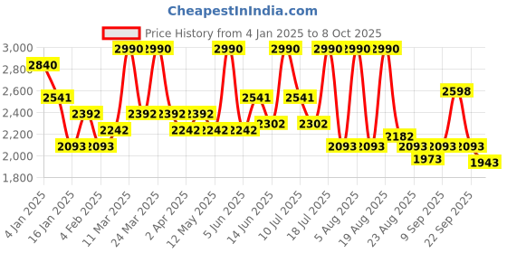 myntra.com ALIX AVIEN PARIS Liquid Highlighter 45 g -101 Sparkling Crystal alix avien paris Price History Graph from 4 Jan 2025 to 8 Oct 2025