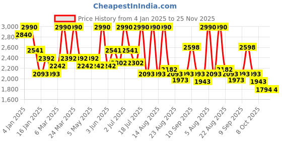 myntra.com ALIX AVIEN PARIS Liquid Highlighter- 45 g - Bright Gold 102 alix avien paris Price History Graph from 4 Jan 2025 to 24 Nov 2025