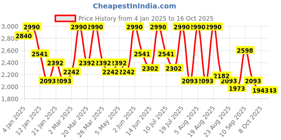 myntra.com ALIX AVIEN PARIS Liquid Highlighter 45 g - Mirrored Bronze 103 alix avien paris Price History Graph from 4 Jan 2025 to 16 Oct 2025