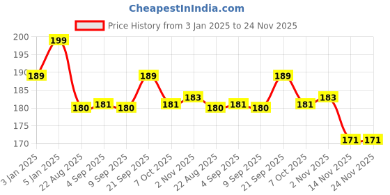 myntra.com ALIX AVIEN PARIS Long Lasting Glossy Nail Lacquer- 4 ml- Nude 06 alix avien paris Price History Graph from 3 Jan 2025 to 24 Nov 2025