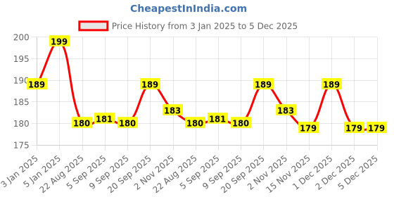 myntra.com ALIX AVIEN PARIS Long Lasting Glossy Nail Lacquer - 40 ml - Blue 34 alix avien paris Price History Graph from 3 Jan 2025 to 4 Dec 2025