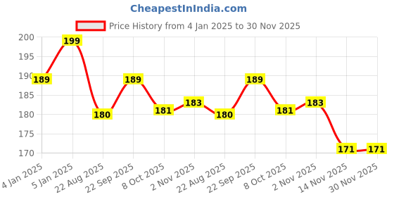 myntra.com ALIX AVIEN PARIS Long Lasting Glossy Nail Lacquer - 40 ml - Blue 66 alix avien paris Price History Graph from 4 Jan 2025 to 29 Nov 2025