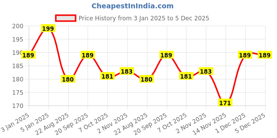 myntra.com ALIX AVIEN PARIS Long Lasting Glossy Nail Lacquer 40 ml - Blue 70 alix avien paris Price History Graph from 3 Jan 2025 to 5 Dec 2025