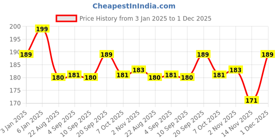 myntra.com ALIX AVIEN PARIS Long Lasting Glossy Nail Lacquer - 40 ml - Grey 35 alix avien paris Price History Graph from 3 Jan 2025 to 30 Nov 2025