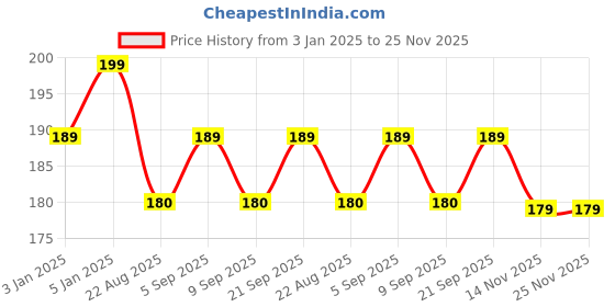 myntra.com ALIX AVIEN PARIS Long Lasting Glossy Nail Lacquer - 40 ml - Nude 64 alix avien paris Price History Graph from 3 Jan 2025 to 24 Nov 2025