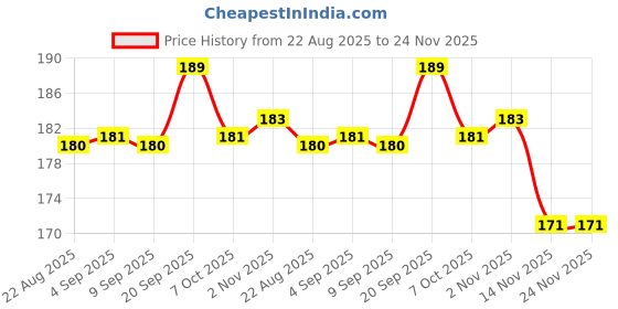 myntra.com ALIX AVIEN PARIS Long Lasting Glossy Nail Lacquer - 40 ml - Nude 85 alix avien paris Price History Graph from 22 Aug 2025 to 24 Nov 2025