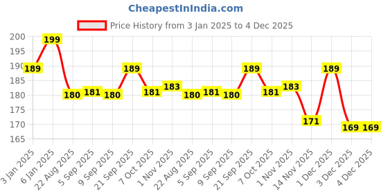 myntra.com ALIX AVIEN PARIS Long Lasting Glossy Nail Lacquer - 40 ml - Orange 77 alix avien paris Price History Graph from 3 Jan 2025 to 4 Dec 2025