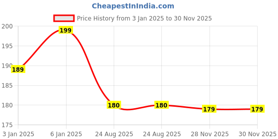 myntra.com ALIX AVIEN PARIS Long Lasting Glossy Nail Lacquer - 40 ml - Pink - 04 alix avien paris Price History Graph from 3 Jan 2025 to 30 Nov 2025