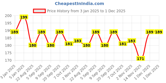myntra.com ALIX AVIEN PARIS Long Lasting Glossy Nail Lacquer - 40 ml - Pink 11 alix avien paris Price History Graph from 3 Jan 2025 to 1 Dec 2025