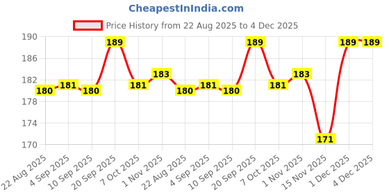 myntra.com ALIX AVIEN PARIS Long Lasting Glossy Nail Lacquer 40 ml - Pink 59 alix avien paris Price History Graph from 22 Aug 2025 to 4 Dec 2025