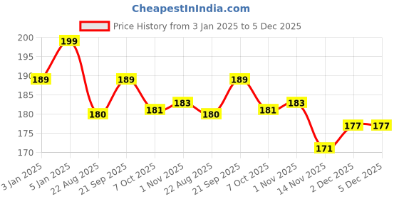 myntra.com ALIX AVIEN PARIS Long Lasting Glossy Nail Lacquer 40 ml - Purple 18 alix avien paris Price History Graph from 3 Jan 2025 to 4 Dec 2025