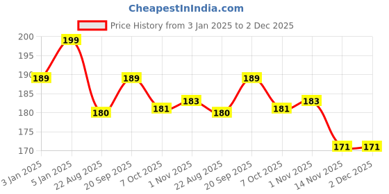 myntra.com ALIX AVIEN PARIS Long Lasting Glossy Nail Lacquer - 40 ml - Red 56 alix avien paris Price History Graph from 3 Jan 2025 to 1 Dec 2025