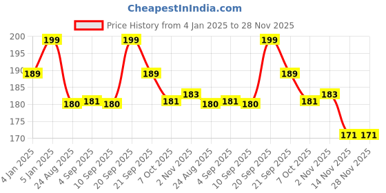 myntra.com ALIX AVIEN PARIS Long Lasting Glossy Nail Lacquer - 40 ml - White 03 alix avien paris Price History Graph from 4 Jan 2025 to 28 Nov 2025