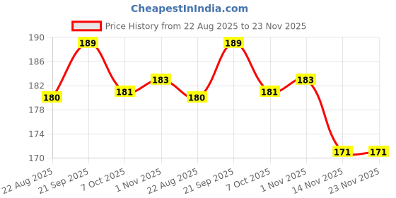 myntra.com ALIX AVIEN PARIS Long Lasting Glossy Nail Polish - 10 ml - Shade 103 alix avien paris Price History Graph from 22 Aug 2025 to 23 Nov 2025